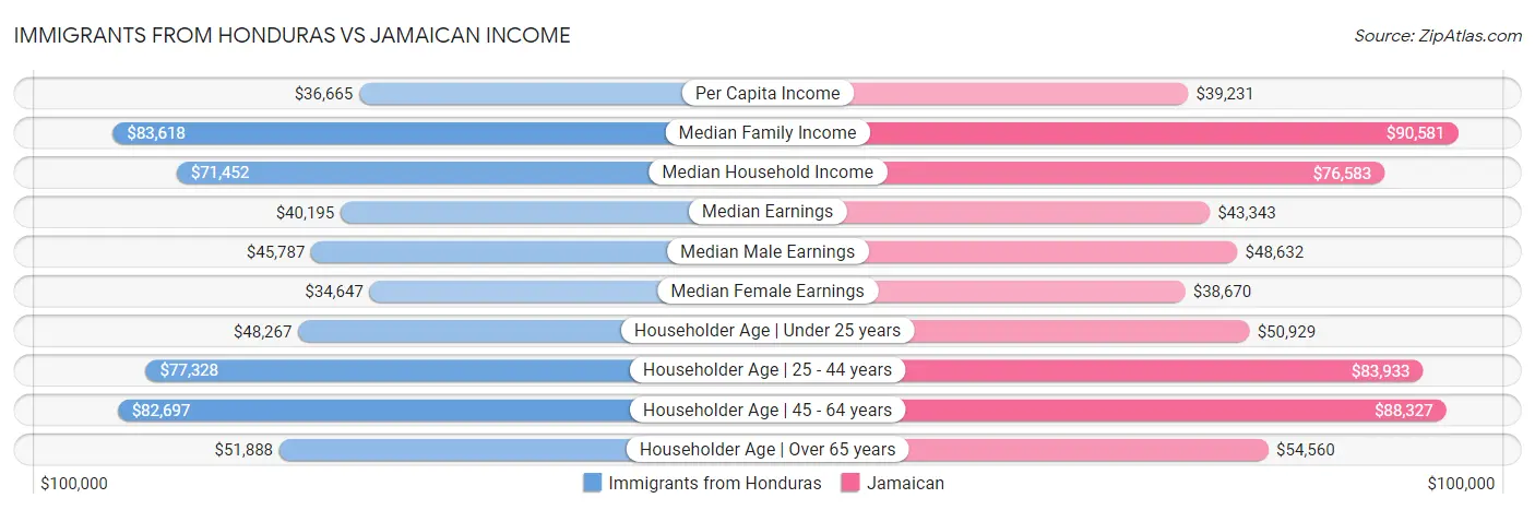 Immigrants from Honduras vs Jamaican Income