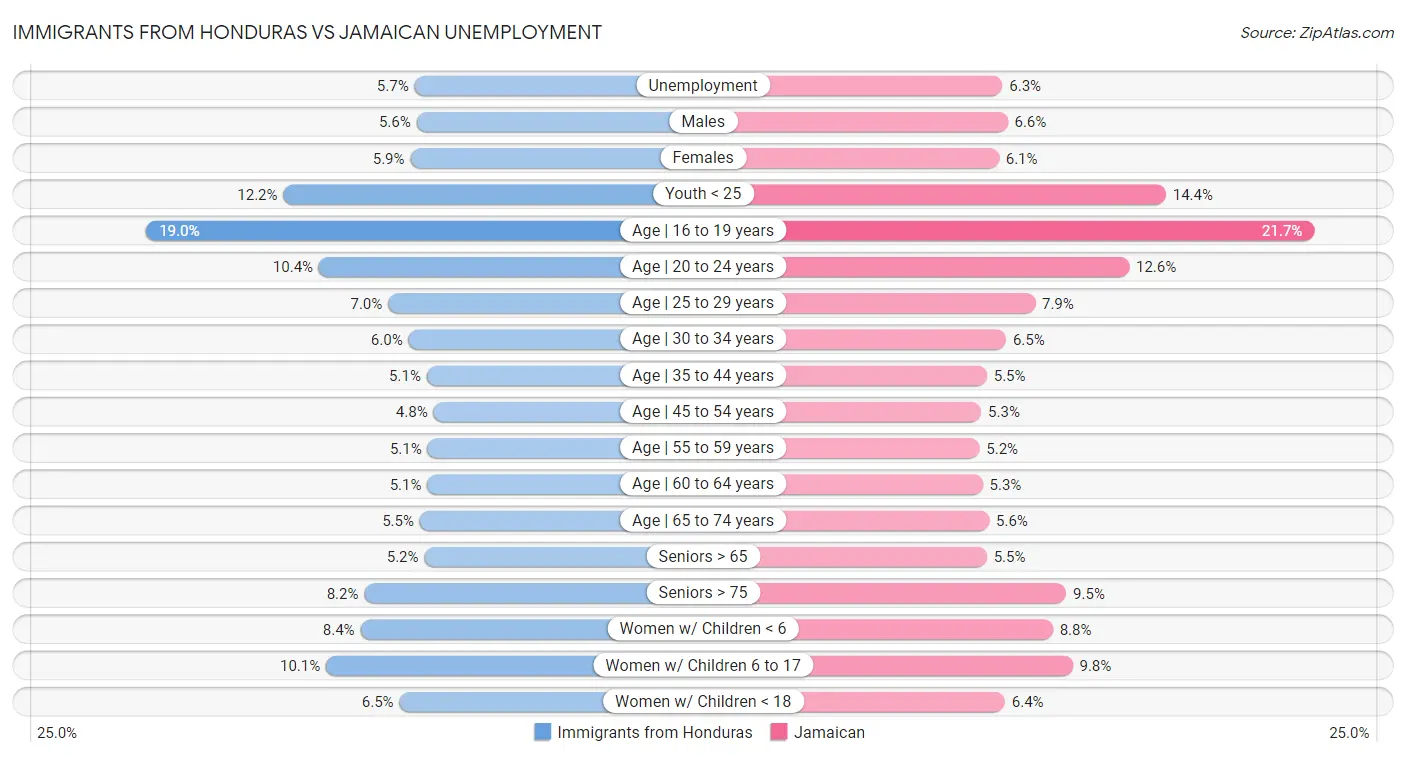 Immigrants from Honduras vs Jamaican Unemployment