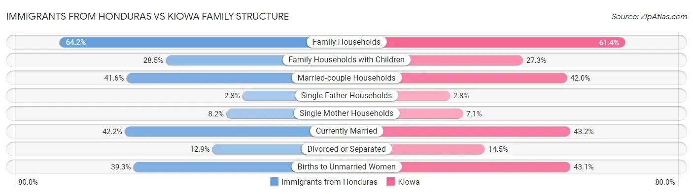 Immigrants from Honduras vs Kiowa Family Structure