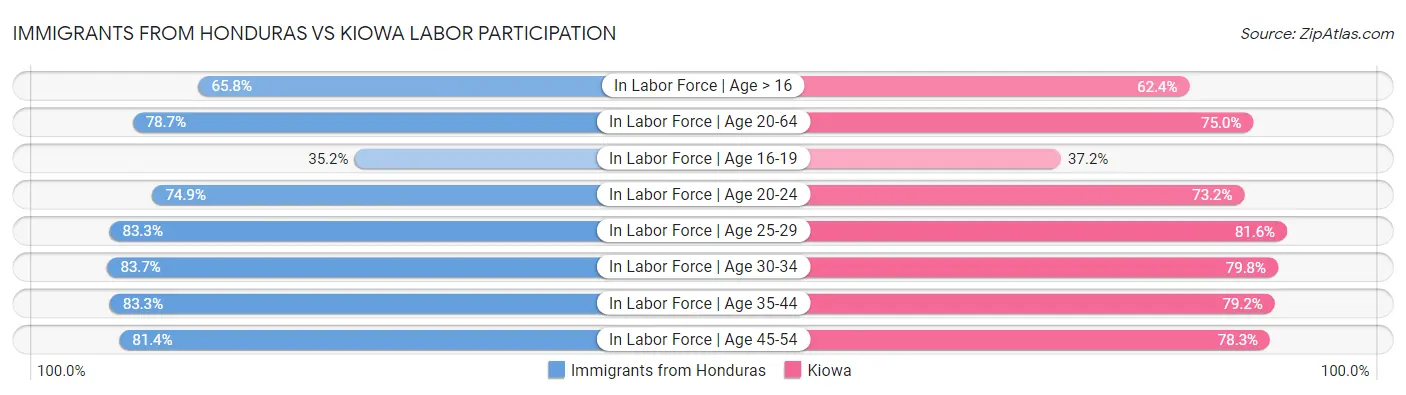Immigrants from Honduras vs Kiowa Labor Participation