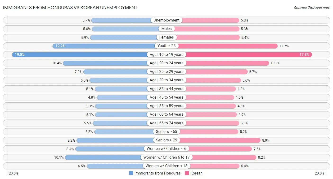 Immigrants from Honduras vs Korean Unemployment