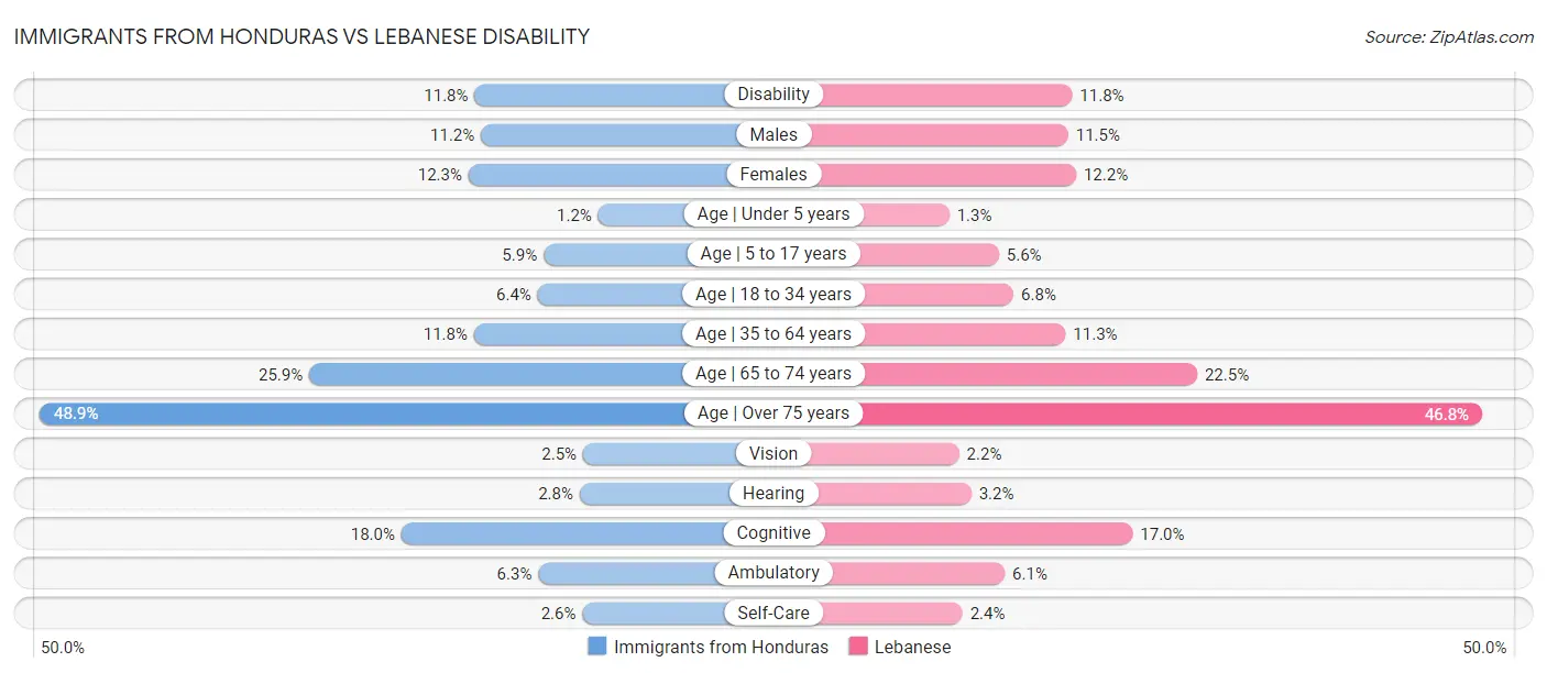 Immigrants from Honduras vs Lebanese Disability