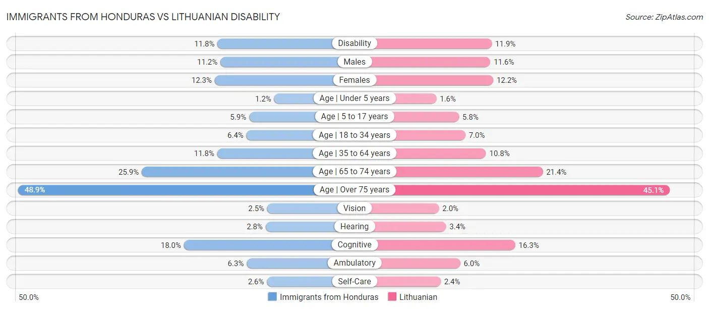 Immigrants from Honduras vs Lithuanian Disability