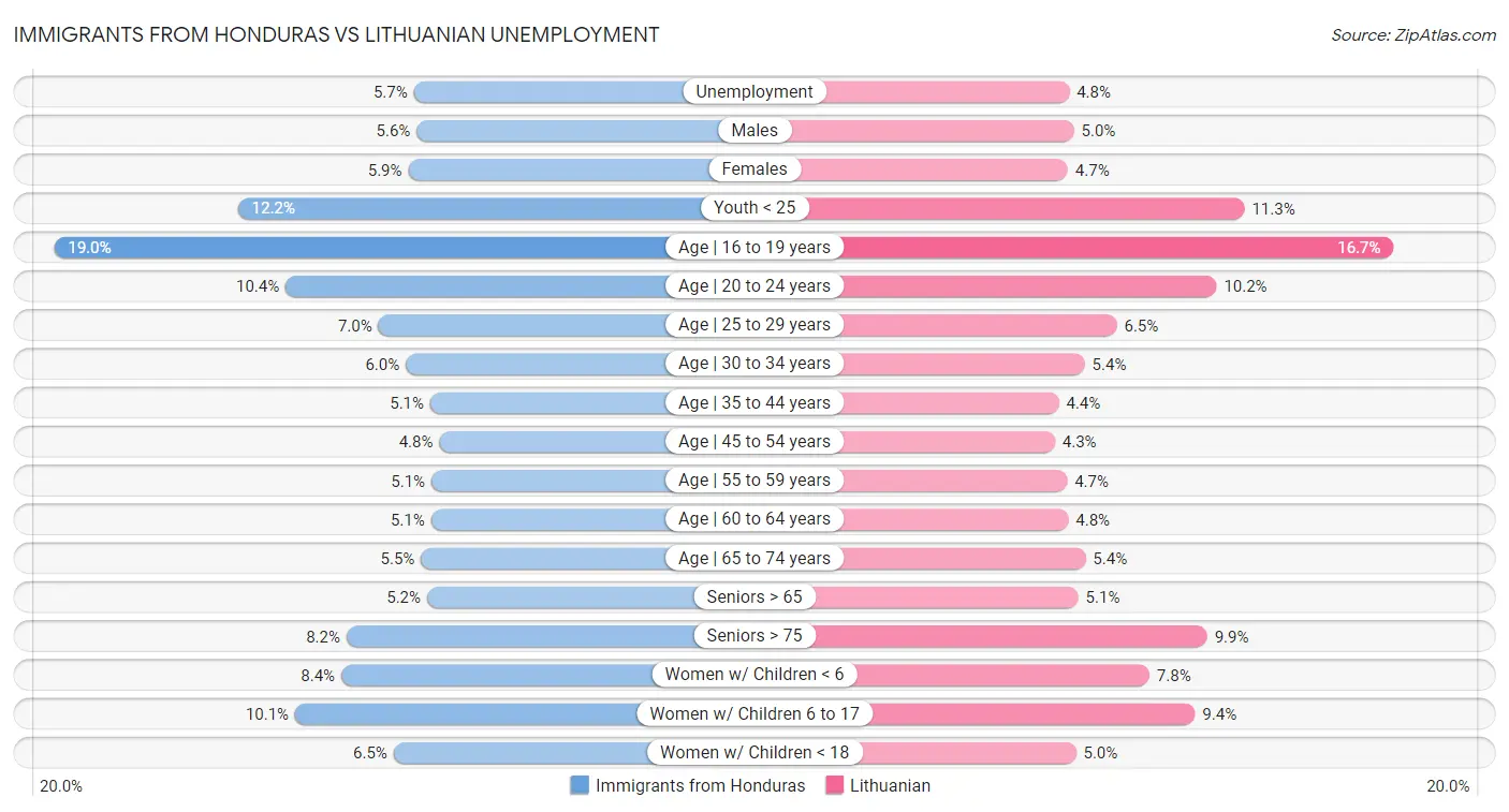 Immigrants from Honduras vs Lithuanian Unemployment