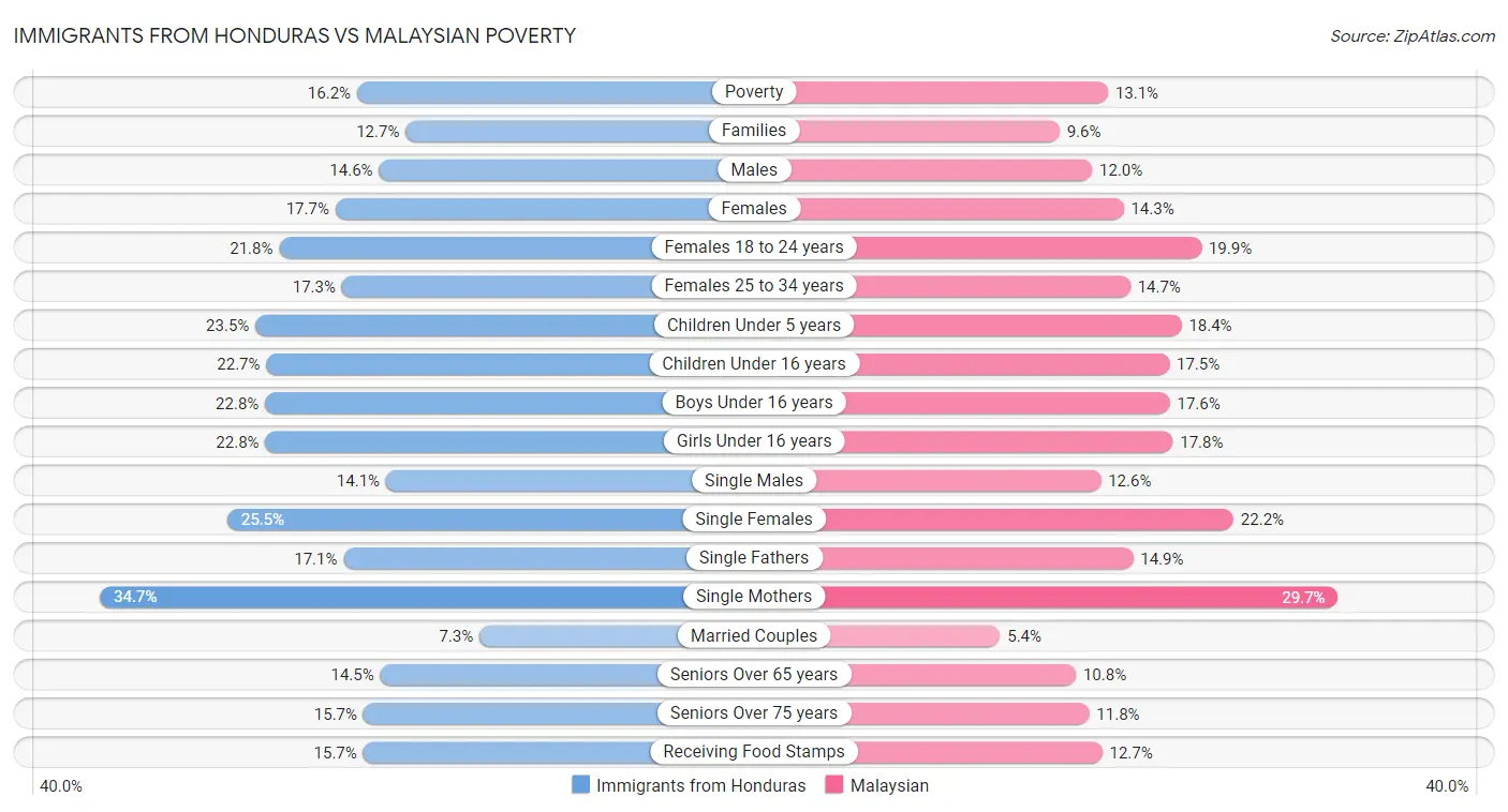 Immigrants from Honduras vs Malaysian Poverty