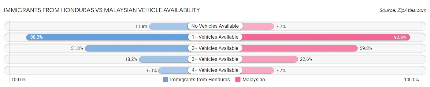 Immigrants from Honduras vs Malaysian Vehicle Availability