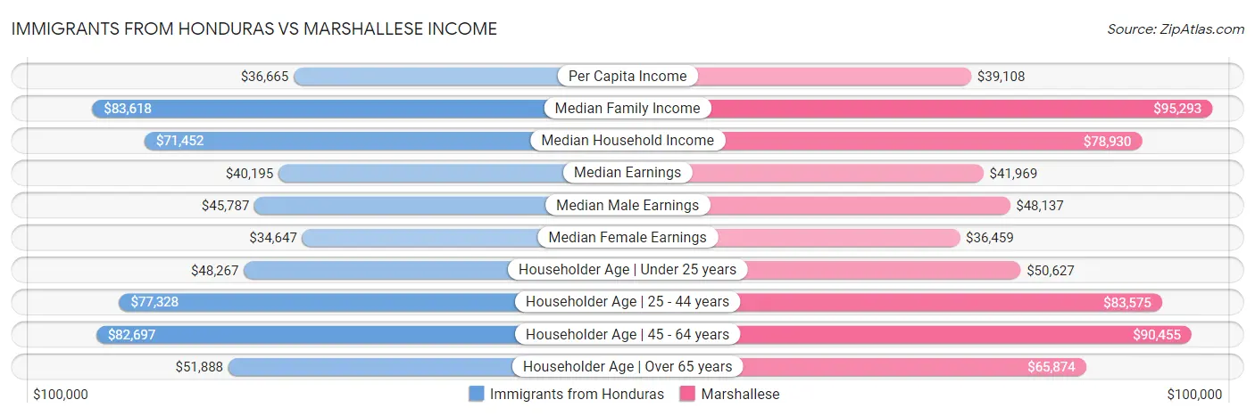 Immigrants from Honduras vs Marshallese Income