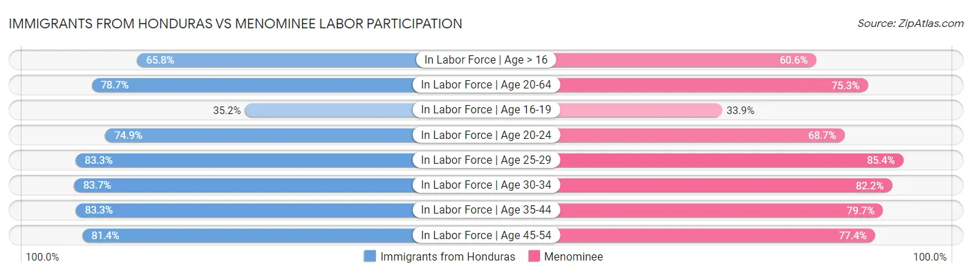 Immigrants from Honduras vs Menominee Labor Participation