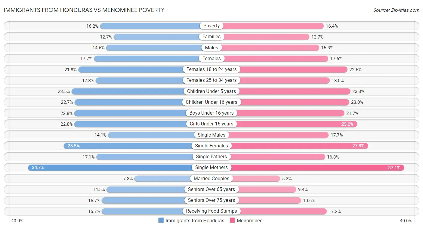 Immigrants from Honduras vs Menominee Poverty