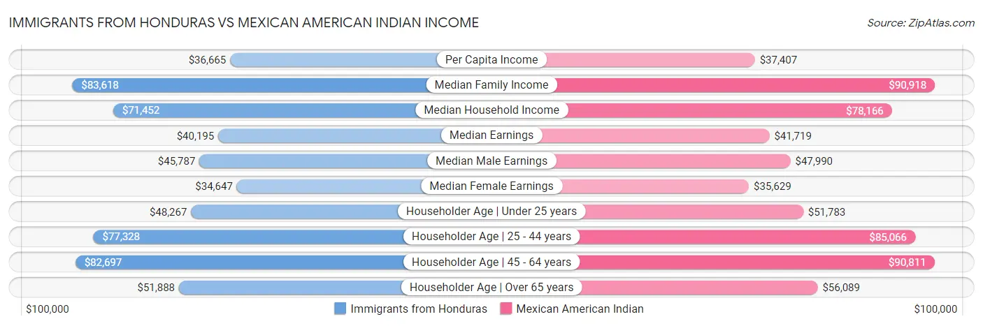 Immigrants from Honduras vs Mexican American Indian Income