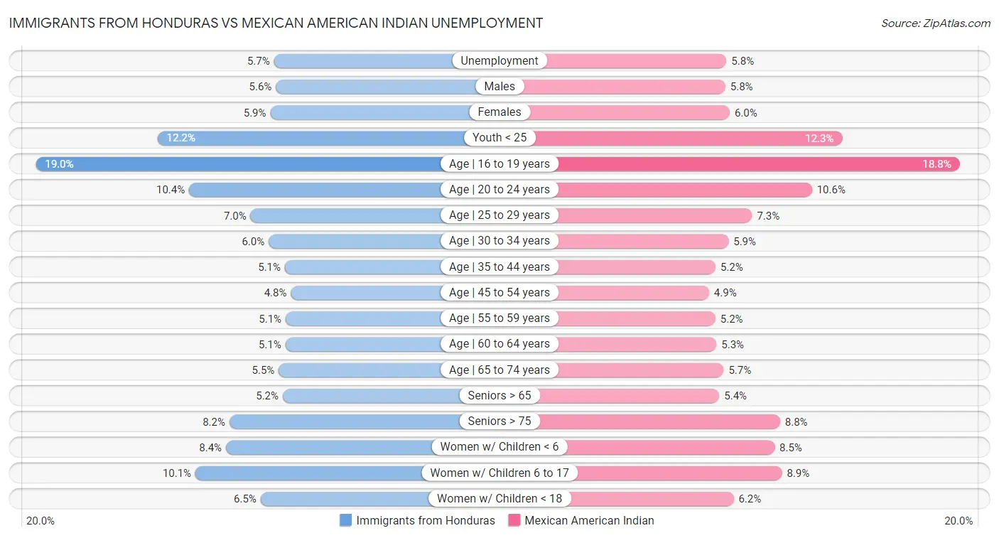 Immigrants from Honduras vs Mexican American Indian Unemployment