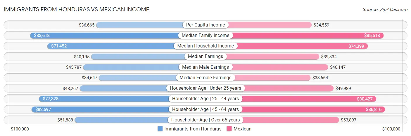 Immigrants from Honduras vs Mexican Income