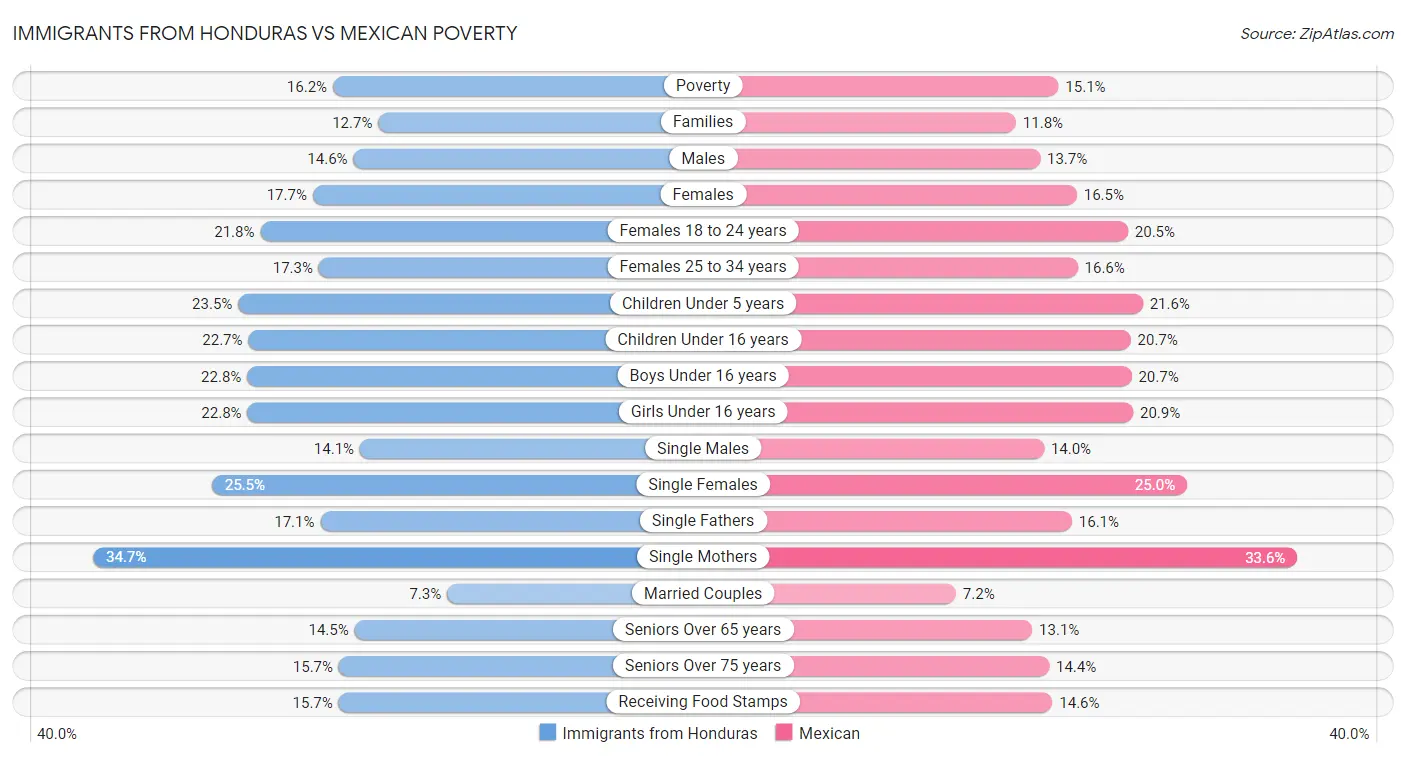 Immigrants from Honduras vs Mexican Poverty
