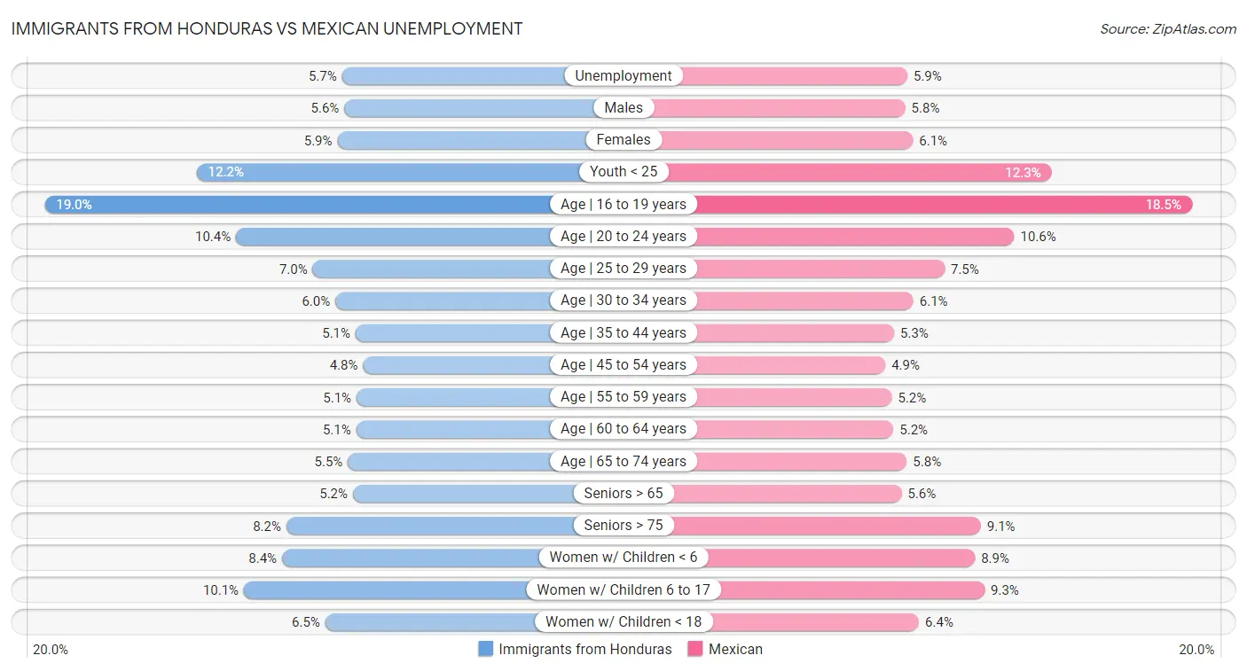 Immigrants from Honduras vs Mexican Unemployment