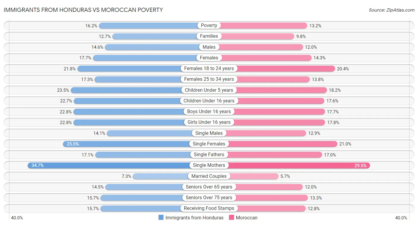 Immigrants from Honduras vs Moroccan Poverty
