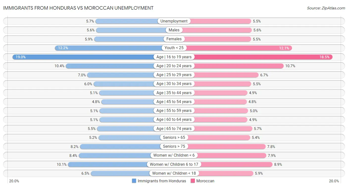 Immigrants from Honduras vs Moroccan Unemployment