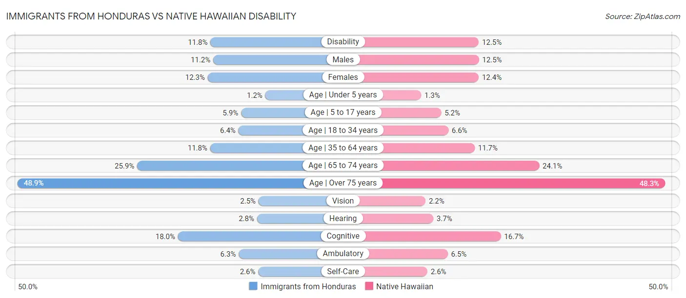 Immigrants from Honduras vs Native Hawaiian Disability