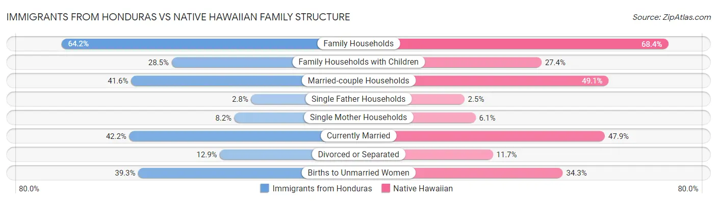 Immigrants from Honduras vs Native Hawaiian Family Structure