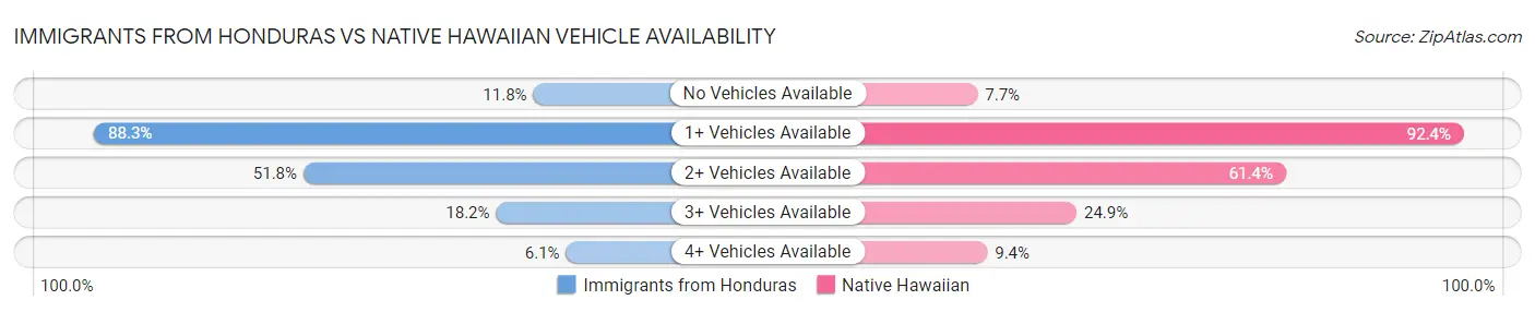 Immigrants from Honduras vs Native Hawaiian Vehicle Availability