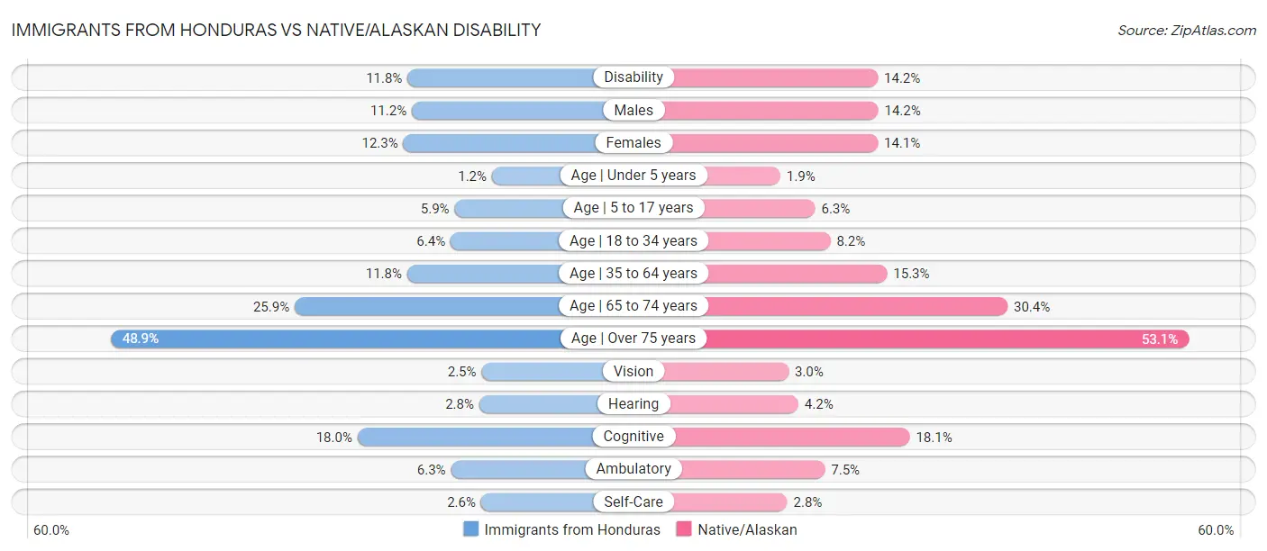 Immigrants from Honduras vs Native/Alaskan Disability