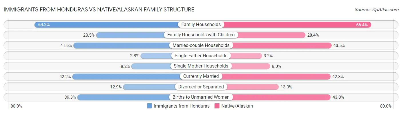 Immigrants from Honduras vs Native/Alaskan Family Structure