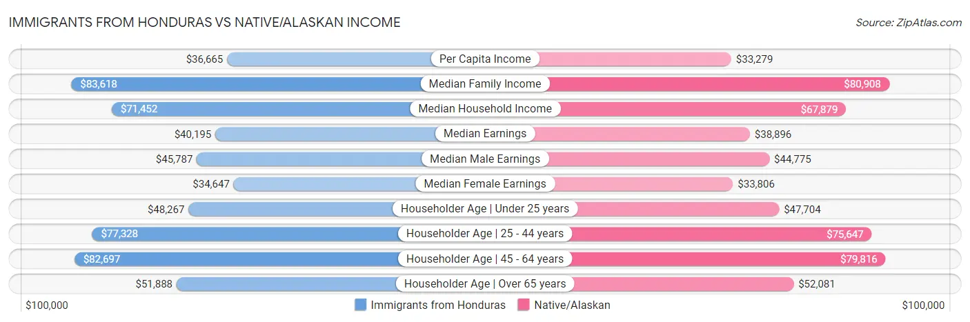 Immigrants from Honduras vs Native/Alaskan Income