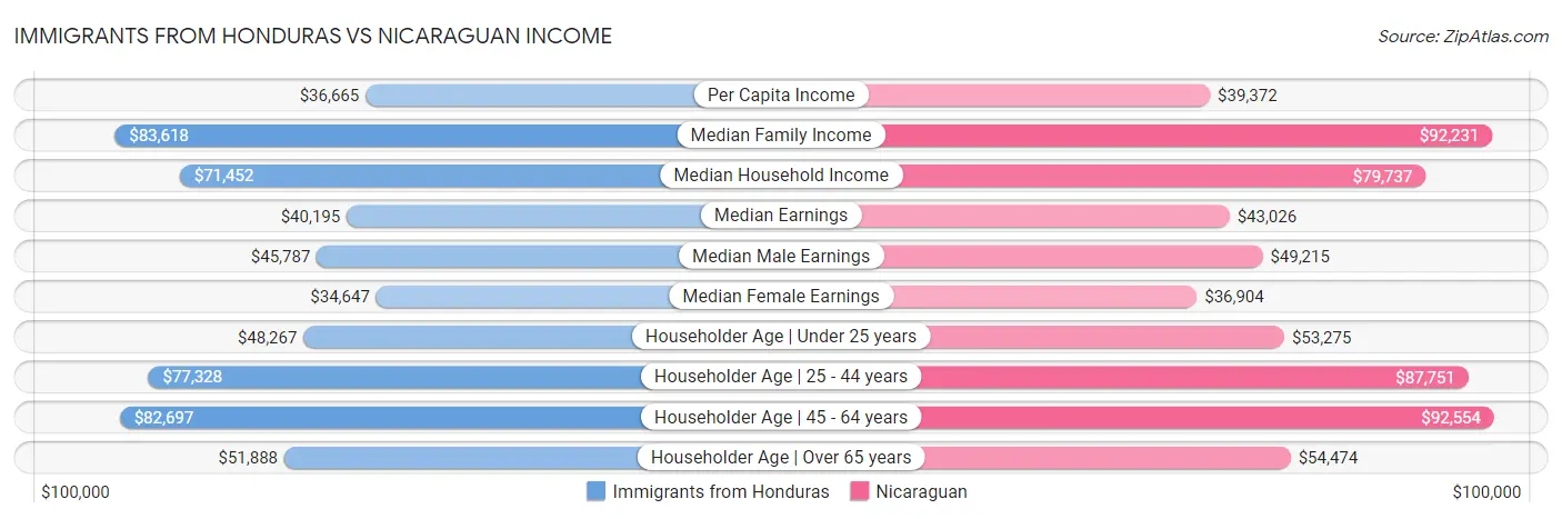 Immigrants from Honduras vs Nicaraguan Income