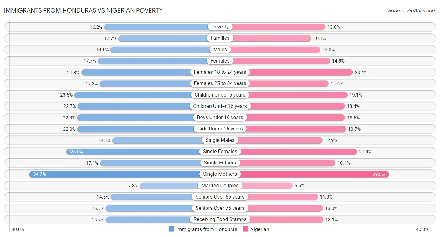 Immigrants from Honduras vs Nigerian Poverty