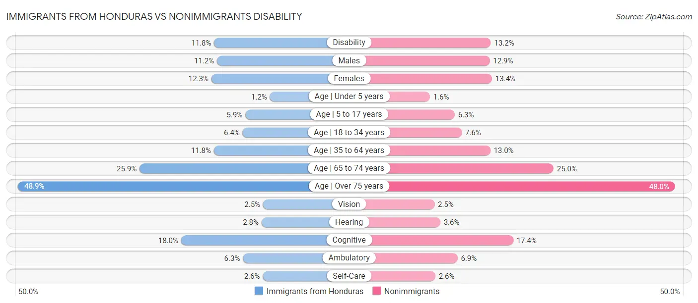 Immigrants from Honduras vs Nonimmigrants Disability