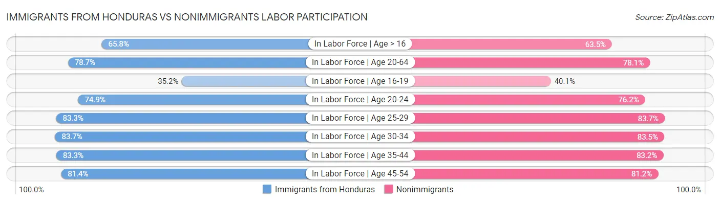 Immigrants from Honduras vs Nonimmigrants Labor Participation