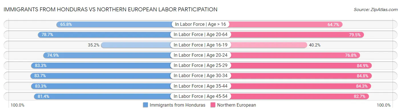 Immigrants from Honduras vs Northern European Labor Participation
