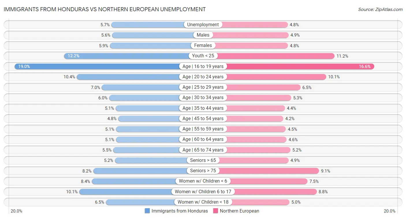 Immigrants from Honduras vs Northern European Unemployment