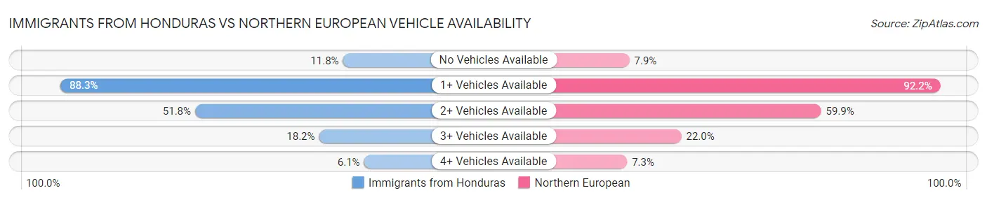 Immigrants from Honduras vs Northern European Vehicle Availability