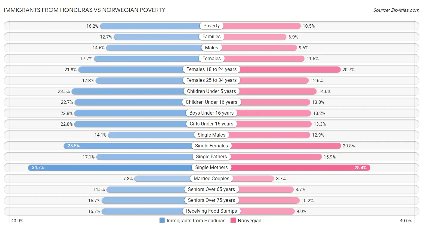 Immigrants from Honduras vs Norwegian Poverty