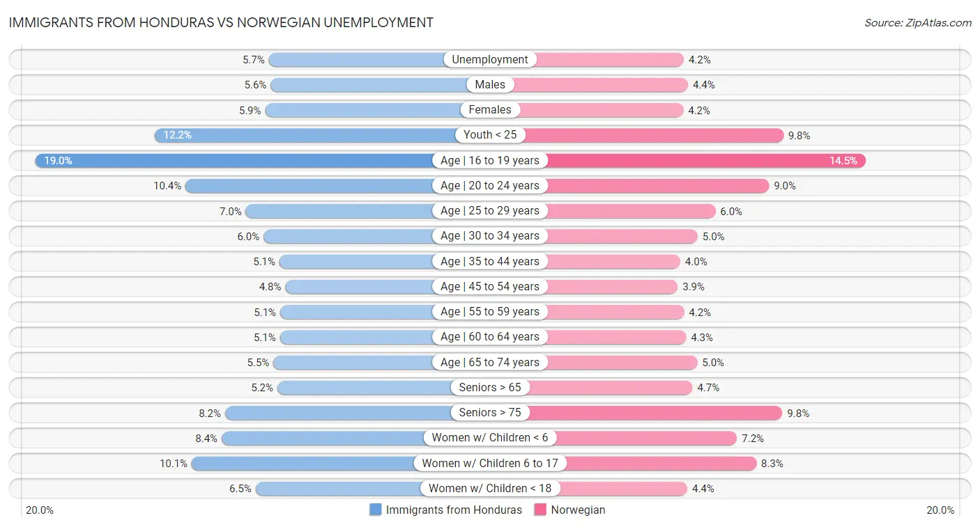 Immigrants from Honduras vs Norwegian Unemployment