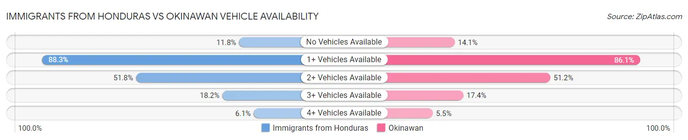 Immigrants from Honduras vs Okinawan Vehicle Availability