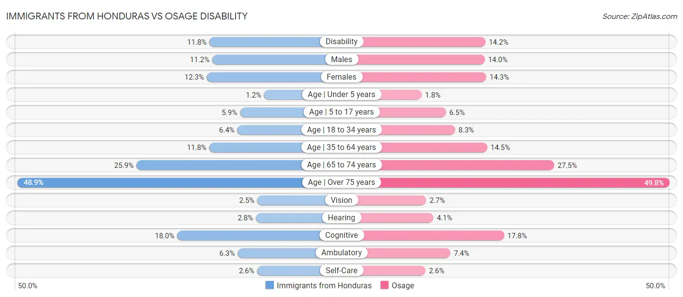 Immigrants from Honduras vs Osage Disability
