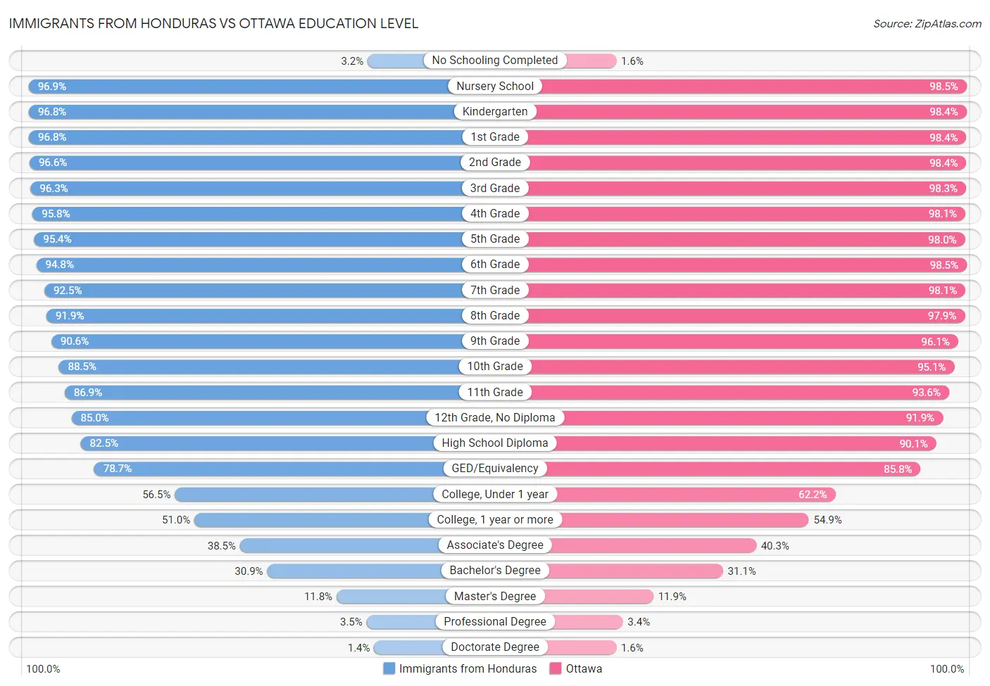 Immigrants from Honduras vs Ottawa Education Level