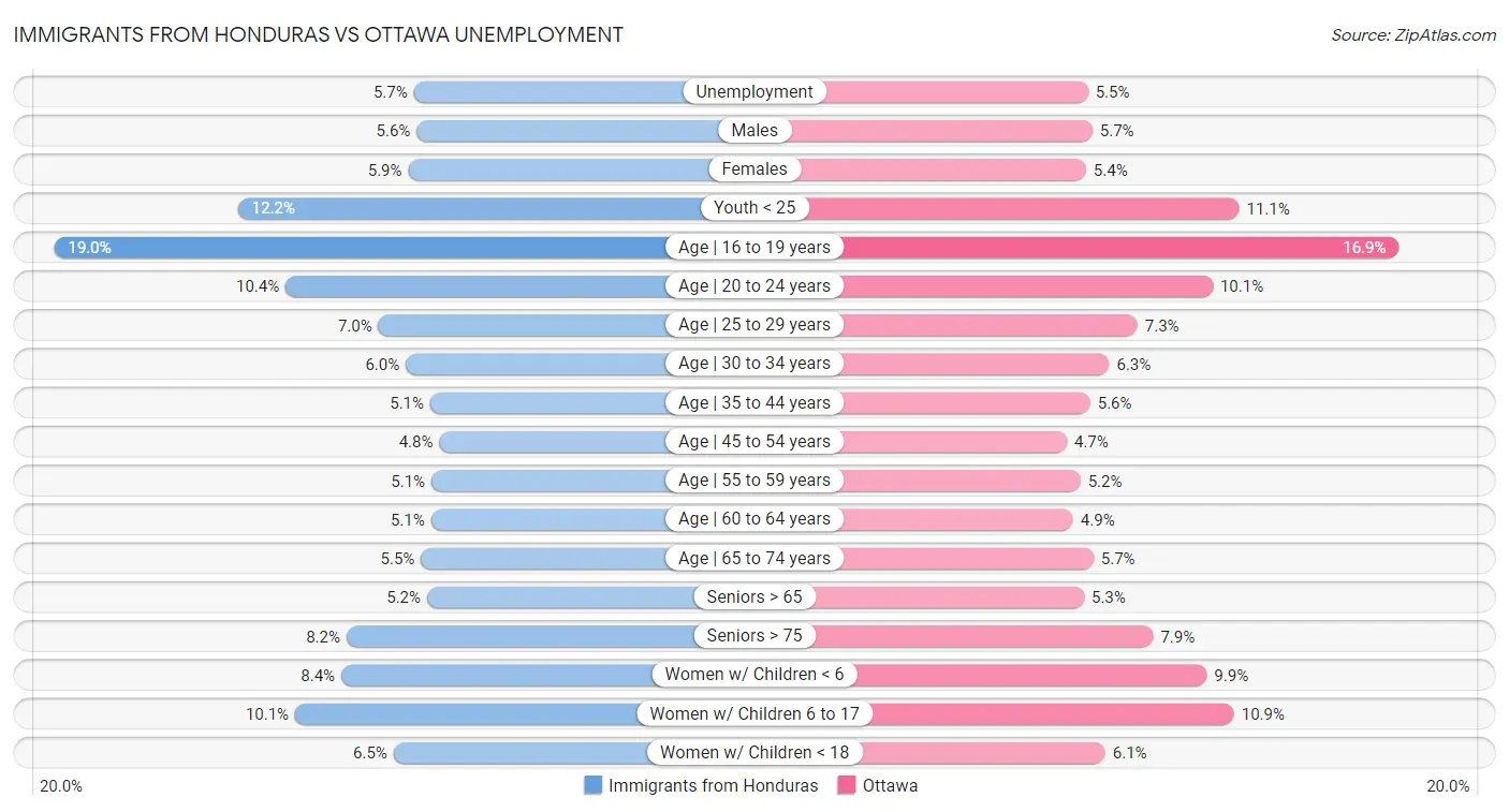 Immigrants from Honduras vs Ottawa Unemployment