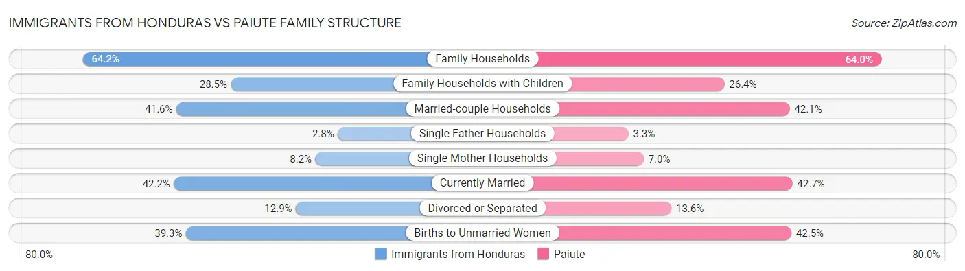 Immigrants from Honduras vs Paiute Family Structure