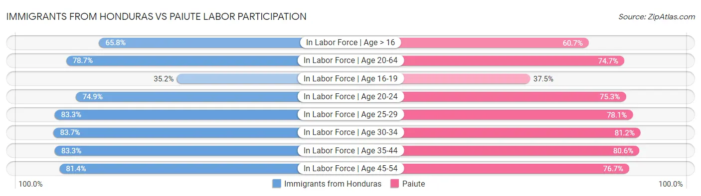 Immigrants from Honduras vs Paiute Labor Participation