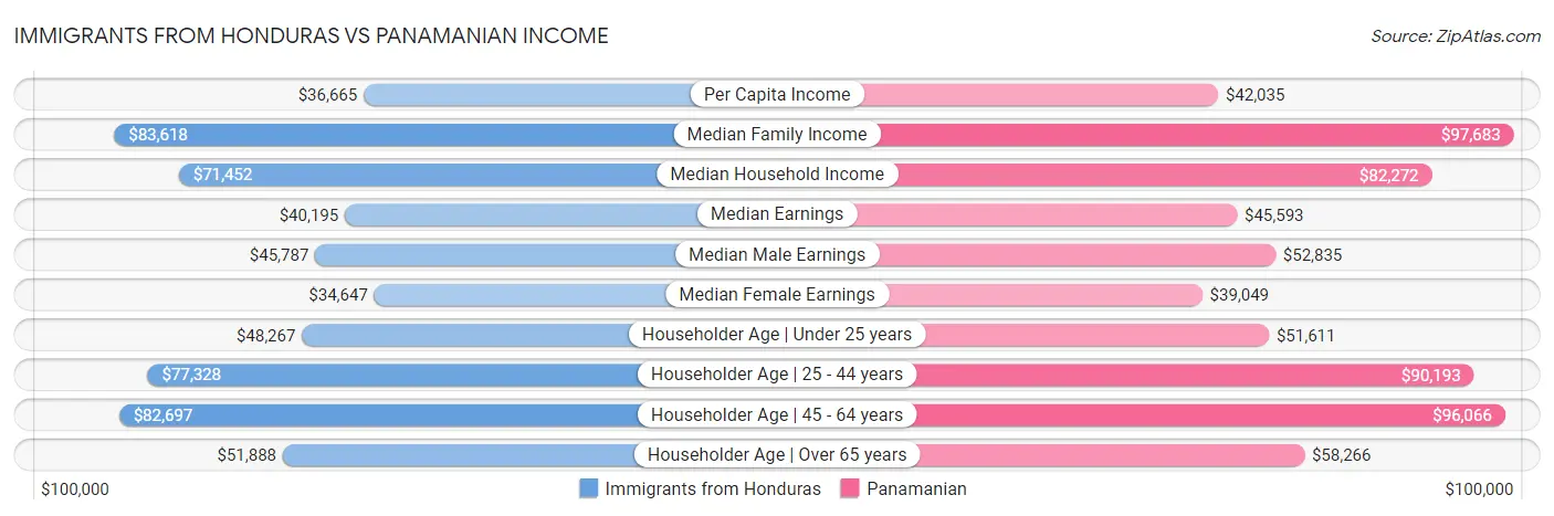Immigrants from Honduras vs Panamanian Income
