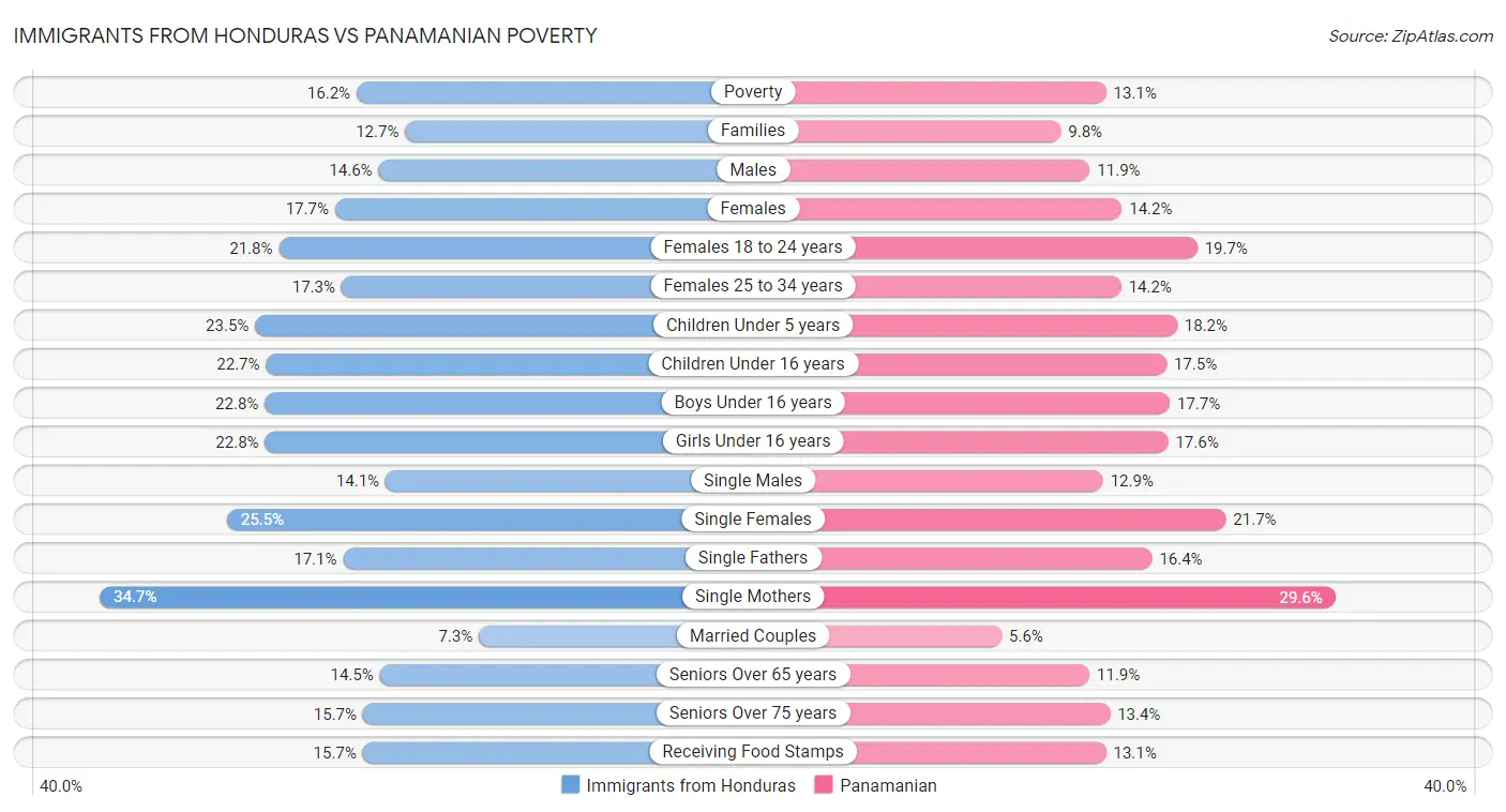 Immigrants from Honduras vs Panamanian Poverty