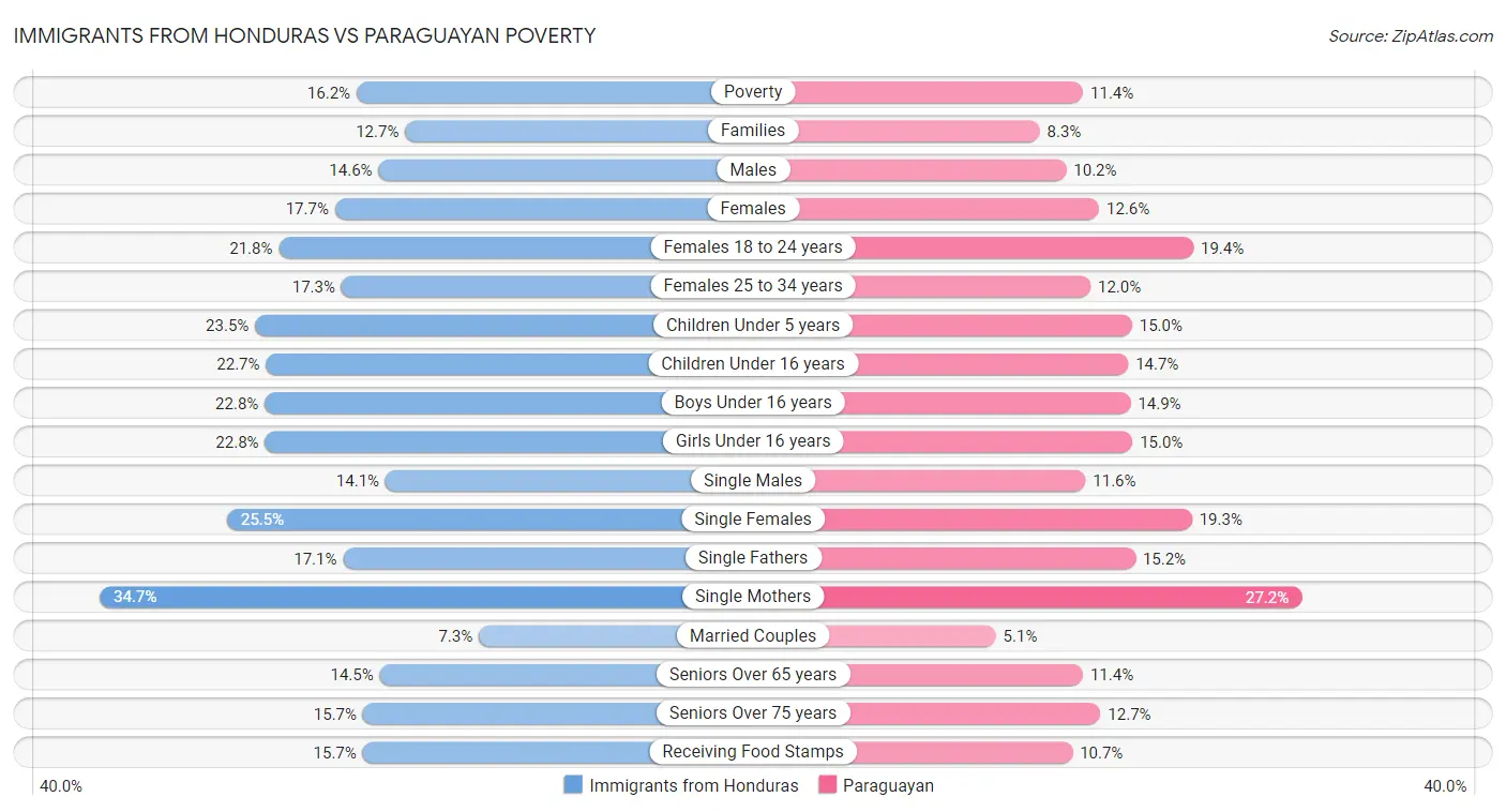 Immigrants from Honduras vs Paraguayan Poverty