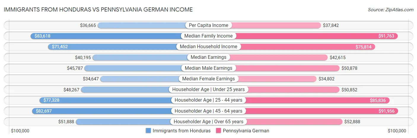 Immigrants from Honduras vs Pennsylvania German Income