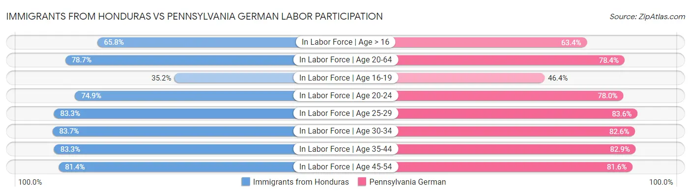 Immigrants from Honduras vs Pennsylvania German Labor Participation