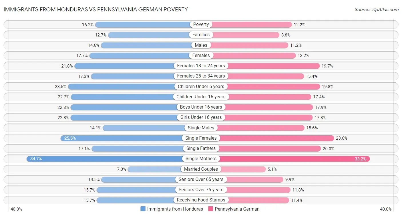 Immigrants from Honduras vs Pennsylvania German Poverty
