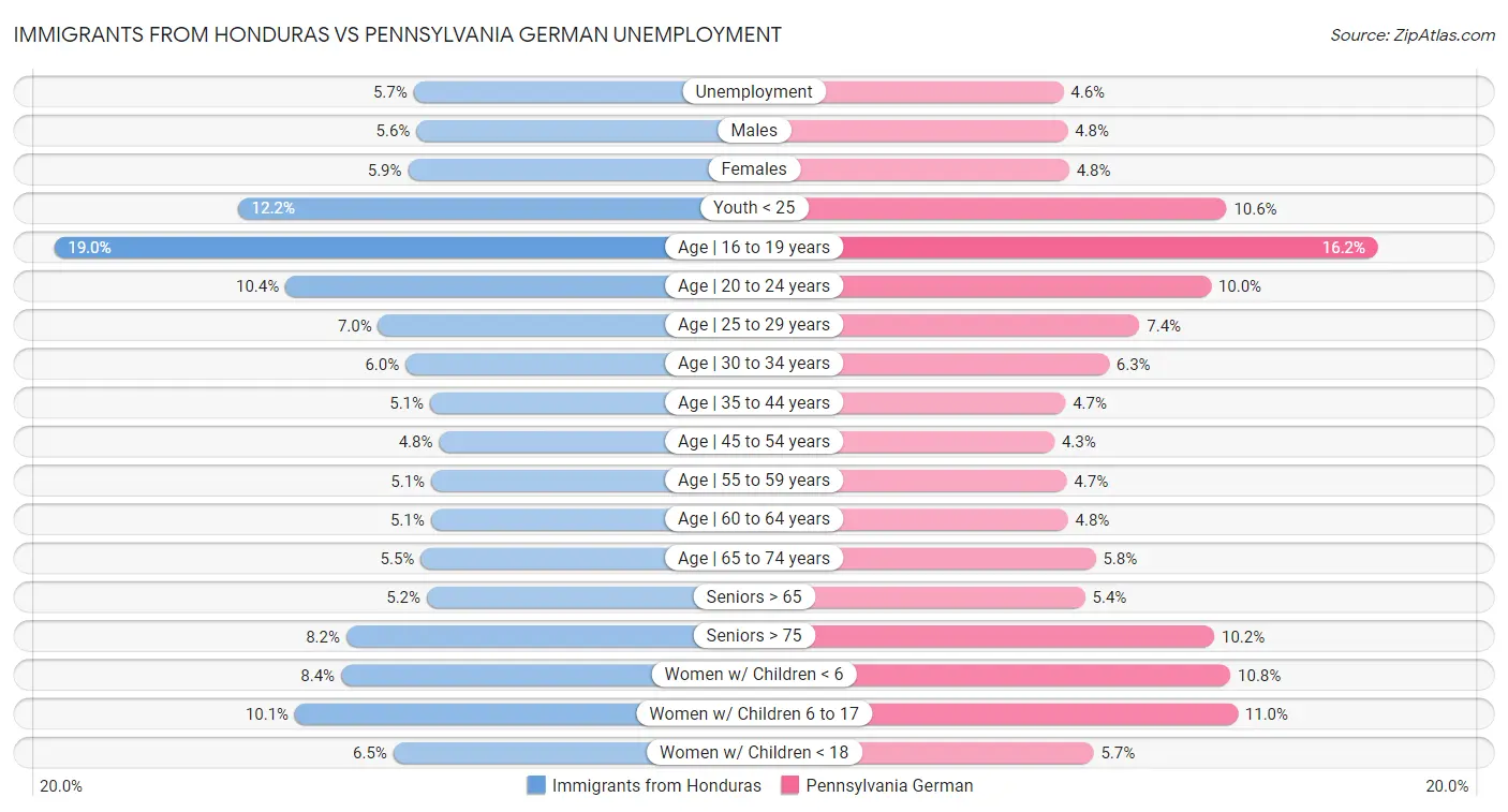 Immigrants from Honduras vs Pennsylvania German Unemployment
