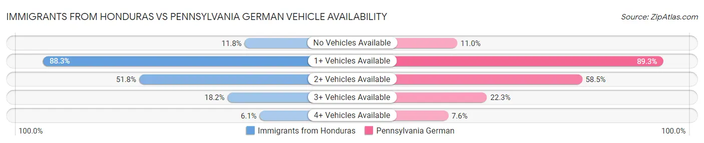 Immigrants from Honduras vs Pennsylvania German Vehicle Availability