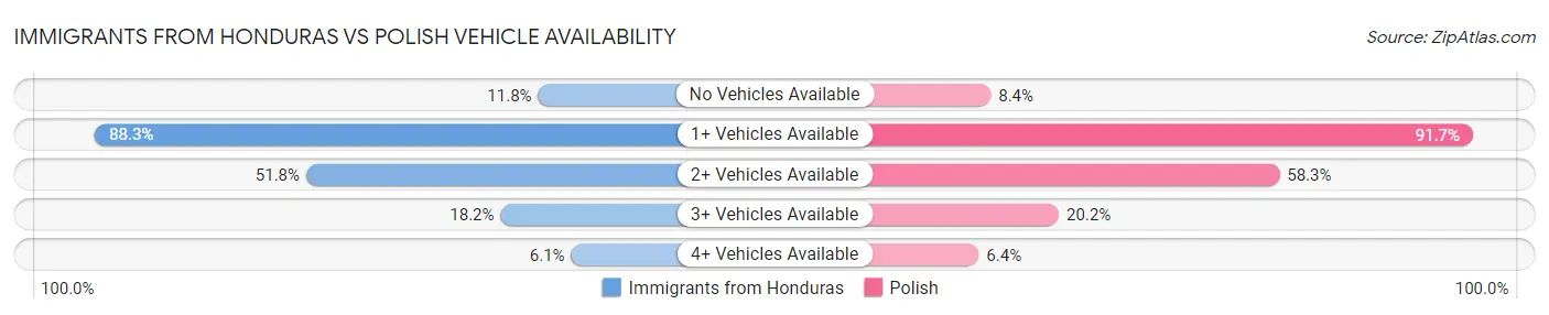 Immigrants from Honduras vs Polish Vehicle Availability